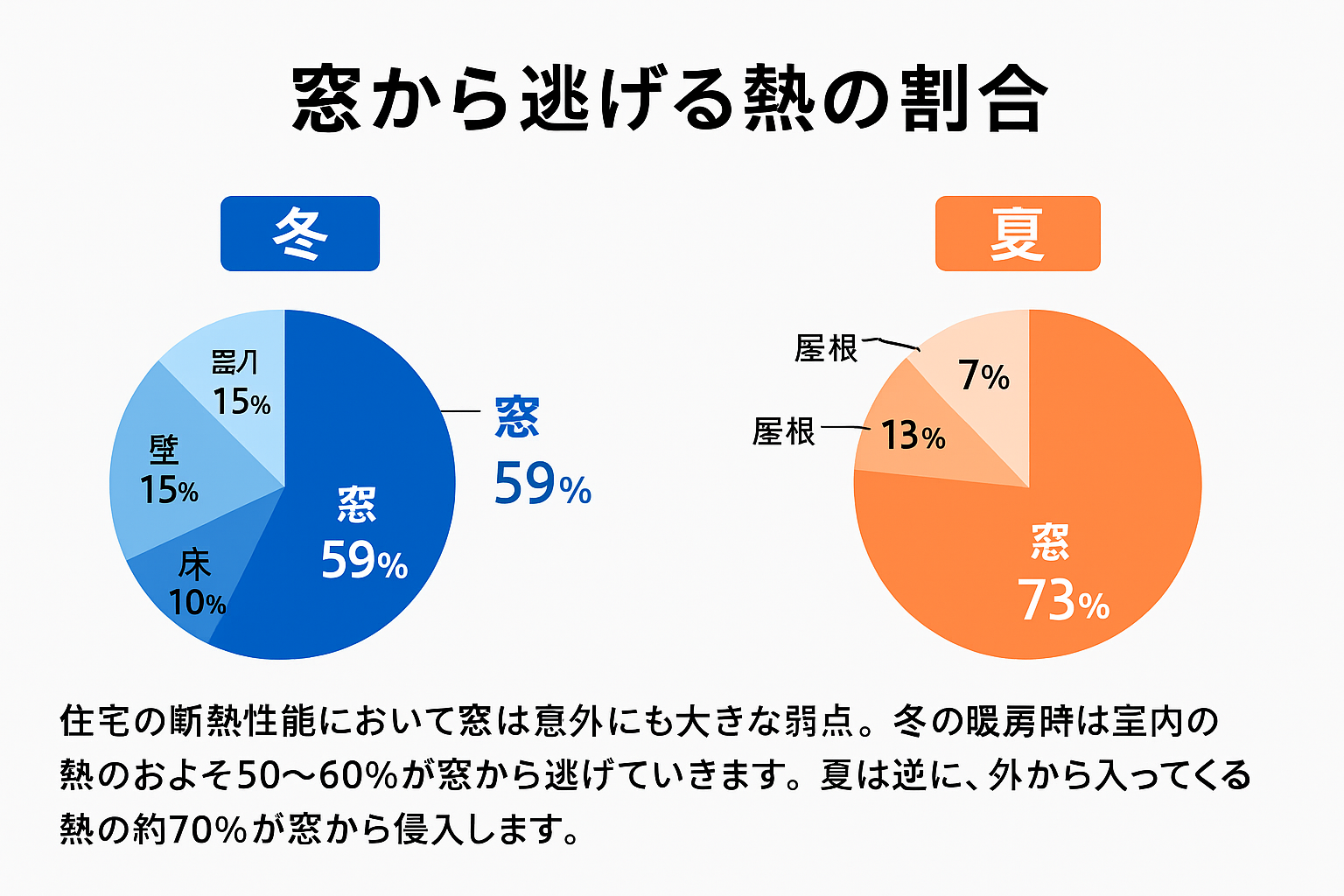 窓から逃げる熱の割合の画像